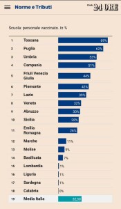 Il Sole 24 ore sulle vaccinazioni nelle scuole italiane. La Calabria ultima.